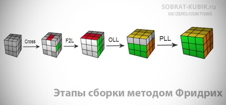 Схема сборки кубика фридрих Как собрать кубик Рубика 3х3 методом Джессики Фридрих - Фридрих метод для скорос